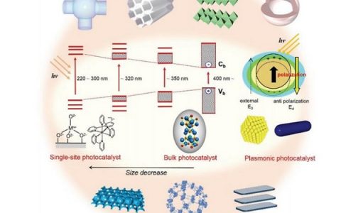 材料前沿最新综述精选(2018年6月第3周)