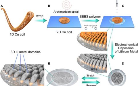斯坦福大学崔屹Joule:具有改进的机械和电化学循环稳定性的可伸缩锂金属负极