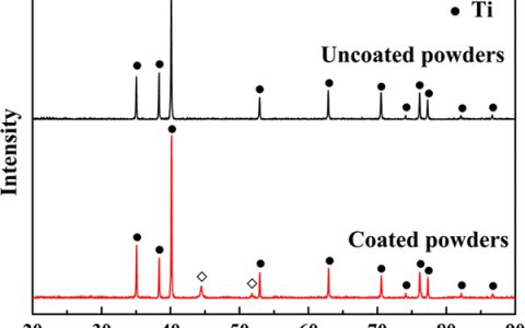 中科院过程工程所Metall. Mater. Trans. A:核壳Ti@Ni粉末的烧结反应和等轴α-Ti晶粒形成