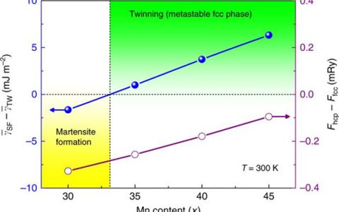 Nat. Commun.:亚稳高熵合金中的孪晶