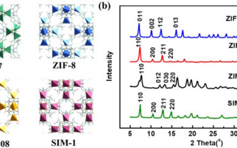 包信和院士团队Nano Energy : ZIF中与Zn(II)中心配位的咪唑配体在二氧化碳电化学还原中的作用