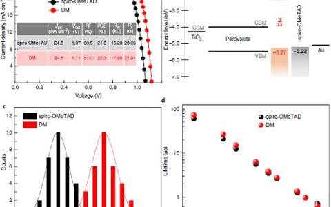 Nature Energy:钙钛矿太阳能电池新记录23.2%