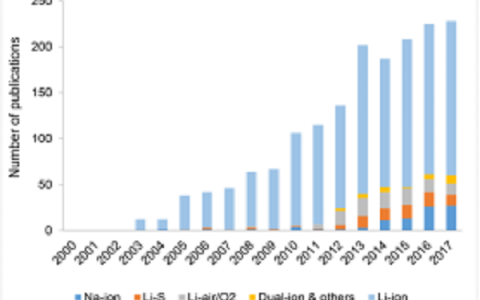 Chem. Soc. Rev.综述:离子液体及其衍生材料在锂、钠电池领域的研究进展