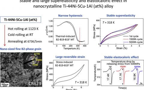Acta Mater.: 纳米晶Ti-44Ni-5Cu-1Al(at%)合金中稳定且良好的超弹性和弹性热效应