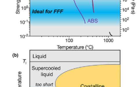 耶鲁大学Jan Schorers课题组Materials Today:利用熔丝制造技术实现块体非晶的3D打印。
