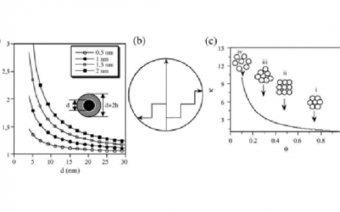 纳米流体简介及其相关应用