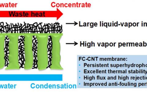 大连理工董应超Nano Lett.:稳定的超疏水陶瓷基碳纳米管复合脱盐膜