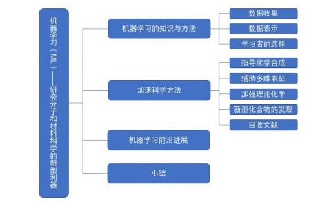 Nature综述:机器学习(ML)—研究分子和材料科学的新型利器