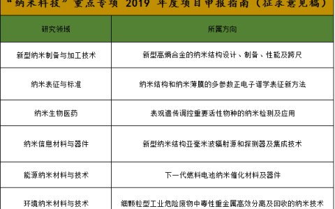 “纳米HTH官网地址
”重点专项 2019 年度项目申报指南发布 国拨经费1亿支持六研究方向