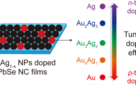 ACS Nano:AuxAg1–x纳米颗粒掺杂调制PbSe纳米晶中的电荷传输性能