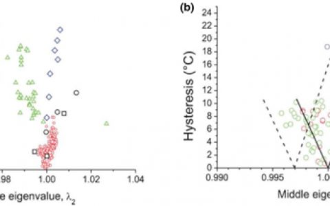 materials today综述:形状记忆合金的相变条件与超相容性