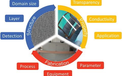 北大彭海琳教授&刘忠范院士Adv. Mater.综述:走向CVD石墨烯薄膜的规模制备