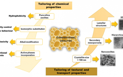 Chem. Soc. Rev.综述:沸石新希望,催化新时代,从3D到2D沸石