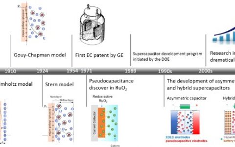 Chemical Reviews 综述:非对称超级电容器的设计与机理
