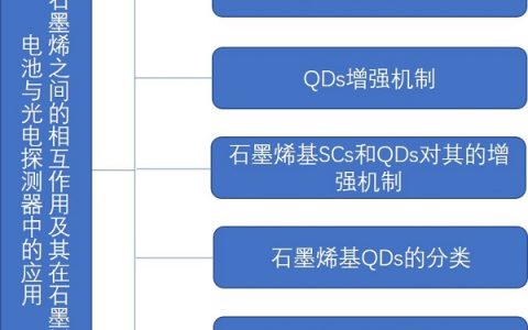 浙大林时胜&清华朱宏伟AFM综述:量子点与石墨烯之间的相互作用及其在石墨烯基太阳能电池与光电探测器中的应用