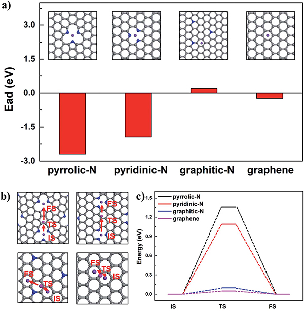 华东师范大学J. Mater. Chem. A:通过配位框架实现纳米多孔碳的可控氮掺杂
