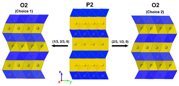 佐治亚理工学院JACS: Li掺杂提高P2型钠正极P2-Na0.66Li0.18Fe0.12Mn0.7O2循环稳定性研究