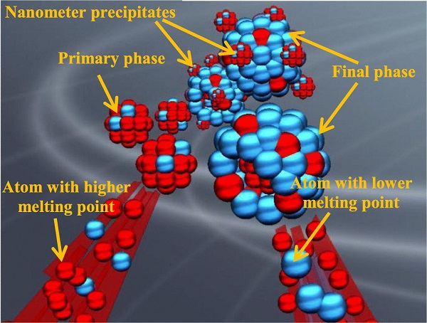 Scripta Mater.:纳米析出相强化的新型面心立方高熵合金