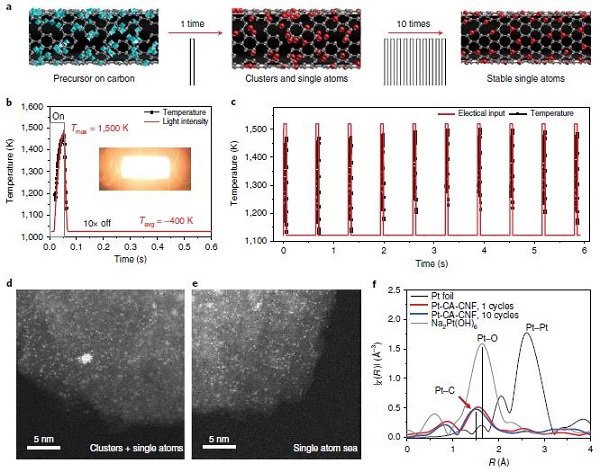 马里兰大学Nature Nanotechnology :高温冲击波稳定单原子