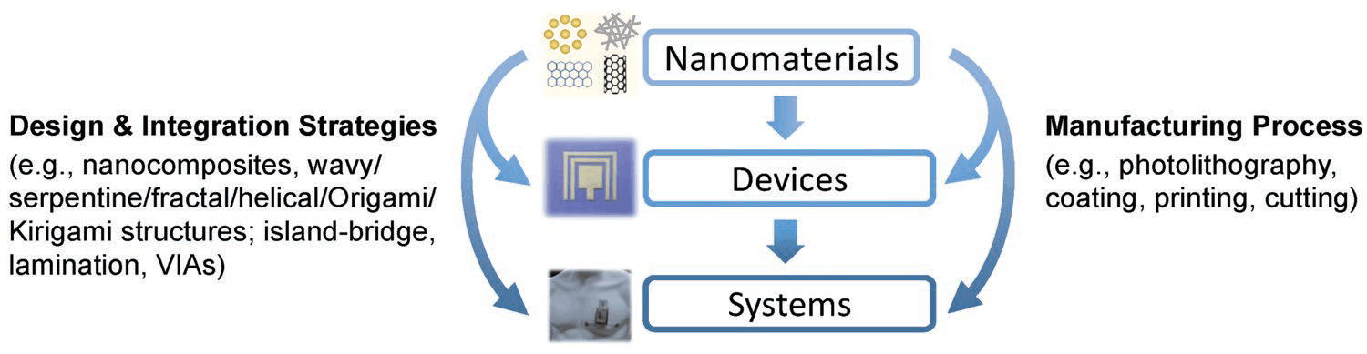 北卡罗莱纳州立大学Adv. Mater.综述:基于纳米材料的柔性可拉伸集成传感系统