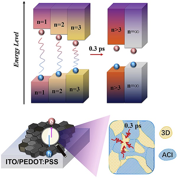 具有高性能光伏的交替阳离子型纳米杂化多维钙钛矿