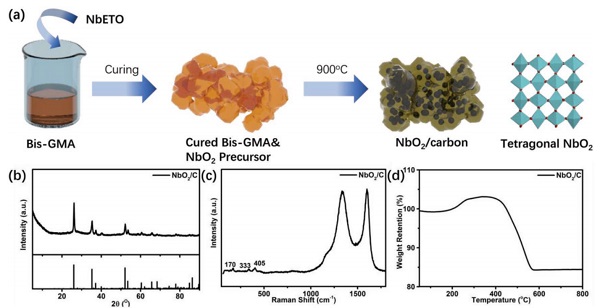 中科院宁波材料所Adv. Funct. Mater.:牙科树脂单体作为NbO2/碳锂离子电池负极具有卓越的性能