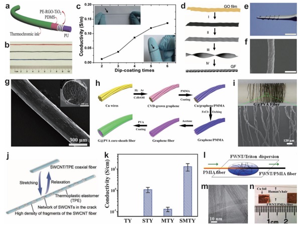 韩国延世大学Adv. Mater.:用于纺织和可穿戴电子设备的一维可拉伸电极和器件的最新进展