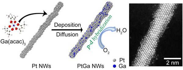 湖南大学黄宏文课题组JACS:PtGa超细纳米线中非常规的p-d杂化相互作用促进电催化氧还原性能