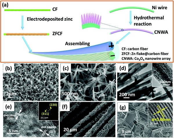 王斌&陆俊AEM:开发能在水和空气中长时间循环的无枝晶柔性纤维锌电池
