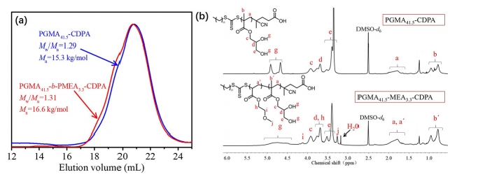 广东工业大学谭剑波-张力团队Macromolecules:通过光引发的RAFT分散聚合制备单分散表面功能聚合物微球