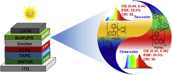 吉林大学路萍团队Nano Energy:超高显色指数的高性能非掺杂蓝色OLEDs和混合纯白色OLEDs的新型蓝色荧光材料