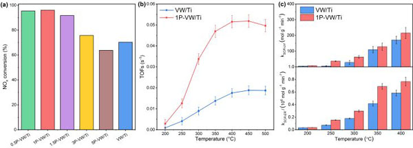 清华大学&上海大学ACS Catal.:中毒还是促进?磷对V2O5-WO3/TiO2催化剂NH3-SCR活性的新认识