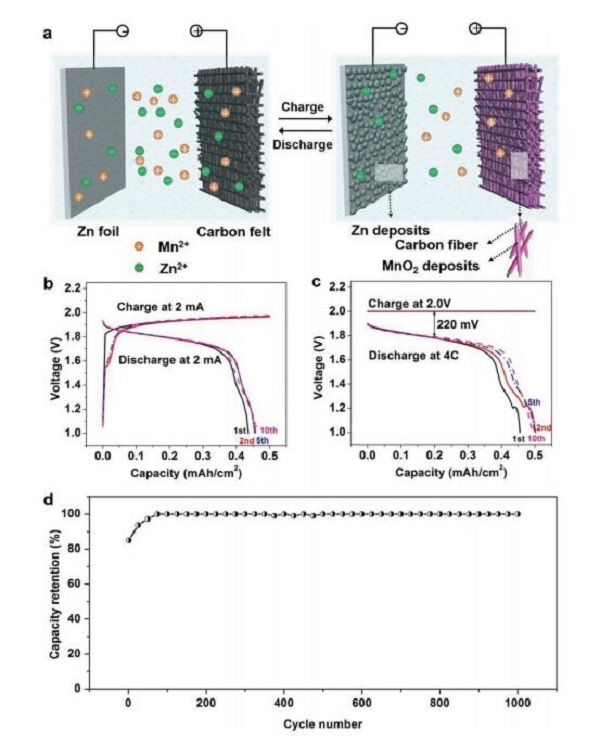 崔屹教授Adv. Energy Mater.:1000个循环后容量无衰减的无隔膜Zn/MnO2水系液流电池