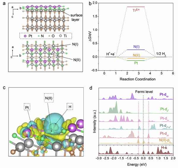 Nano Energy:Pt-N配位结构中电荷重新分布促进析氢反应