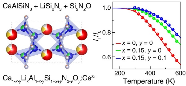 厦大解荣军团队Chem. Eng. J.:面向大功率激光照明应用的CALSON:Ce三元固溶体荧光粉