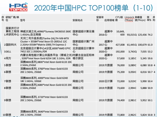 2020中国高性能计算机TOP100榜单揭晓