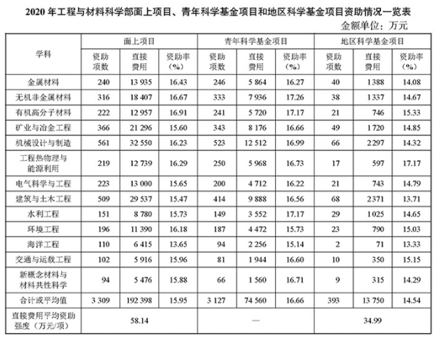 最新基金申请指南公布 2021年化学、材料口将资助哪方面的项目?