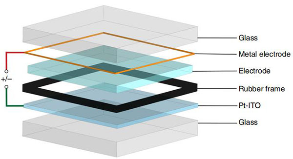 Nature Energy:聚乙烯醇抑制剂助力金属可逆沉积,实现规模化动态窗户