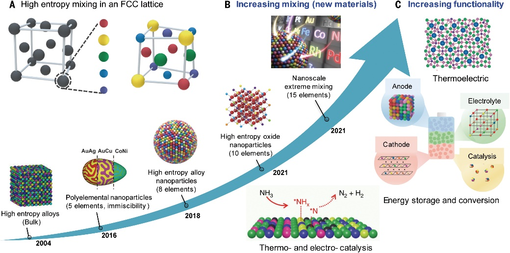 胡良兵团队最新Science综述!高熵纳米粒子