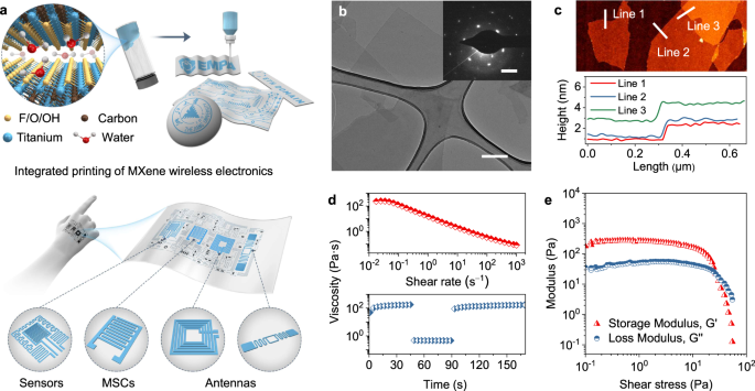 基于MXene墨水的室温高精度柔性无线电子产品印刷