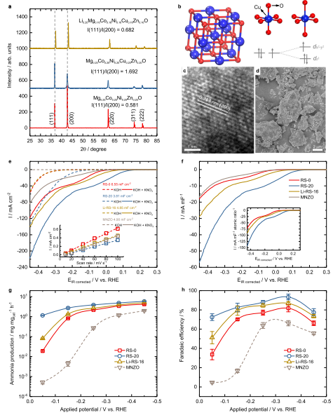 Nat Commun:自旋相关Cu-Co可促进高熵氧化物上电化学制备氨