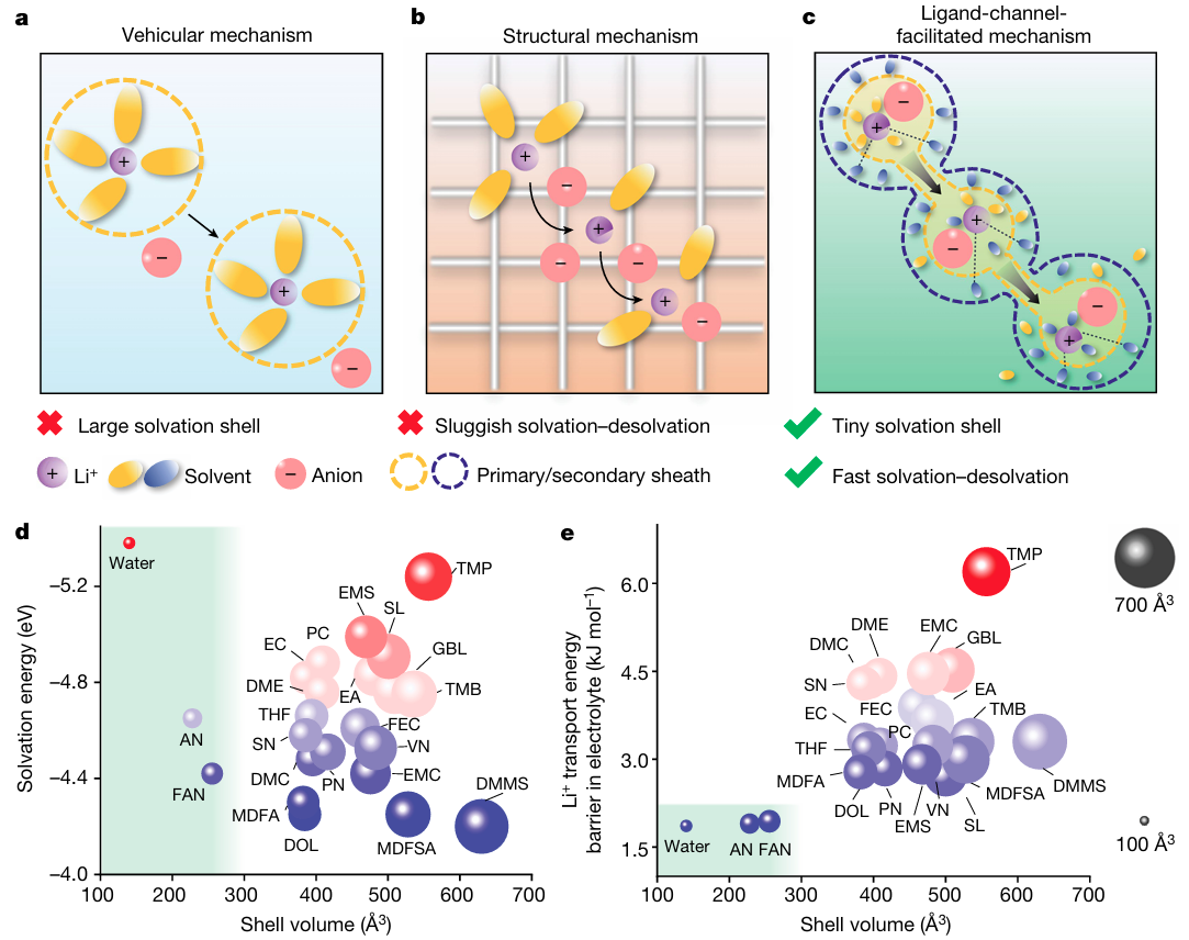 配体通道激活的超快锂离子导电材料
