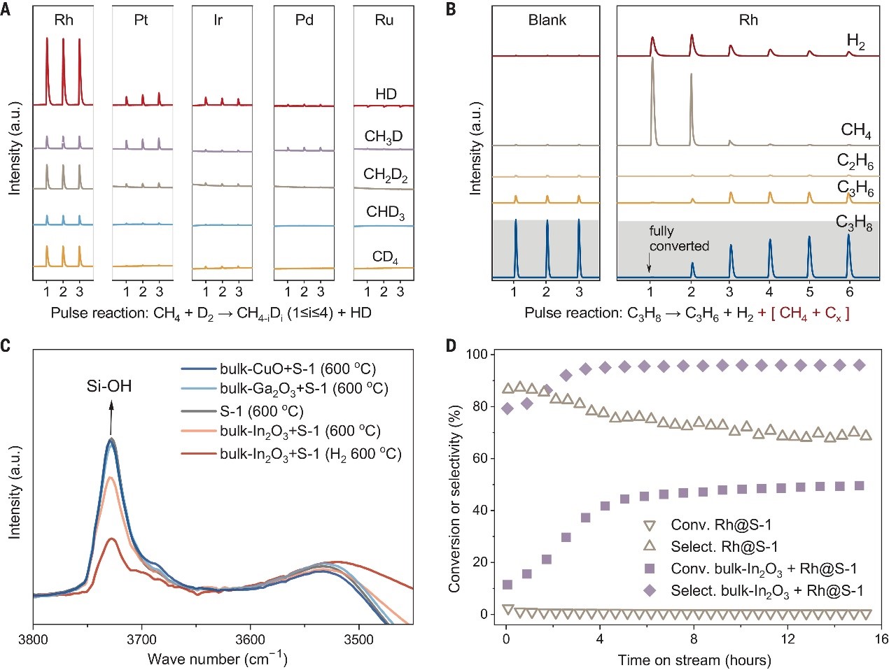厦门大学/中国科学院最新Science: 超稳定单原子铑-铟合金催化剂