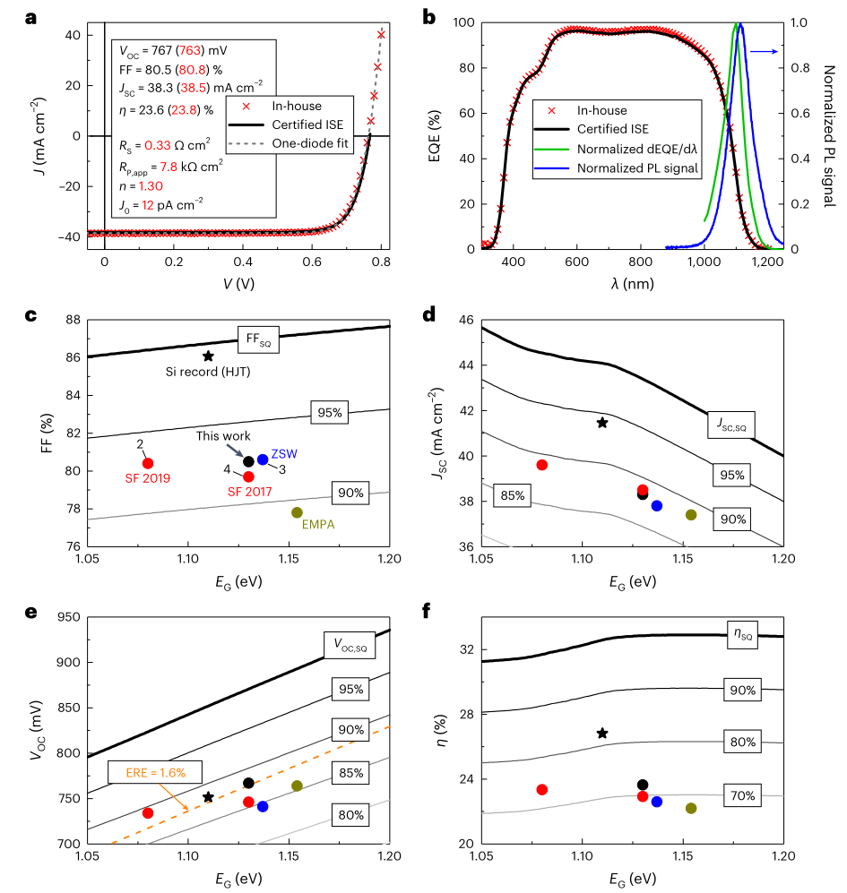 Nature Energy:铜铟镓硒太阳能电池的新世界纪录