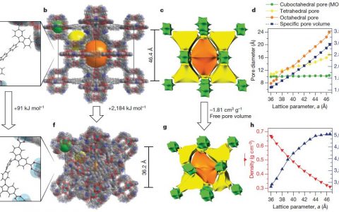 Nature文献导读: 德法研究团队发现气体吸附为负的材料