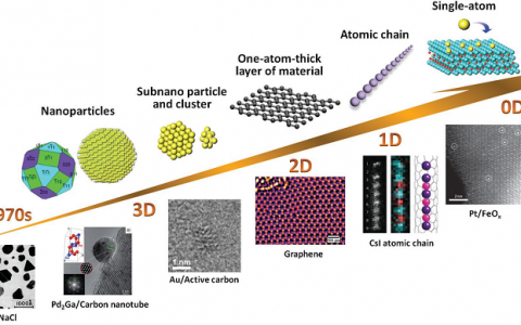 厦大郑南峰最新science：原子级分散Pd1/TiO2催化剂的光化学合成