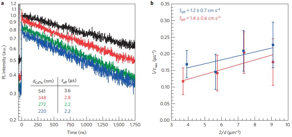 刷新记录！单晶碲化镉太阳能电池实现超过1V的开路电压和17%的光电转化效率