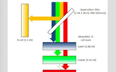 34.5% 太阳能发电的世界纪录被新南威尔士大学刷新