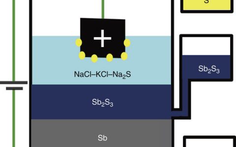 福祸相依：MIT没能研发出新电池，却发现冶炼金属新方法