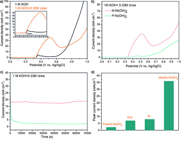 Metallic Nickel Hydroxide Nanosheets Give Superior Electrocataly